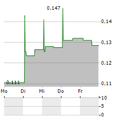 VO2 CAP Aktie 5-Tage-Chart