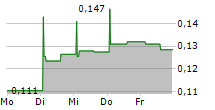 VO2 CAP HOLDING AB 5-Tage-Chart