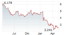 VOC ENERGY TRUST Chart 1 Jahr