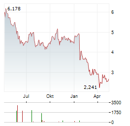 VOC ENERGY TRUST Aktie Chart 1 Jahr