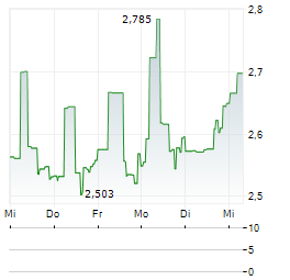 VOC ENERGY TRUST Aktie 5-Tage-Chart