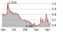 VOCENTO SA Chart 1 Jahr