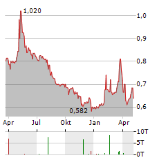 VOCENTO Aktie Chart 1 Jahr
