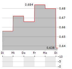 VOCENTO Aktie 5-Tage-Chart