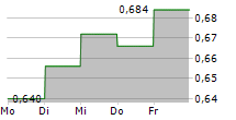 VOCENTO SA 5-Tage-Chart