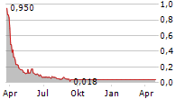 VOCODIA HOLDINGS CORP Chart 1 Jahr