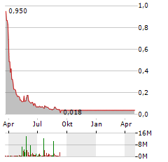 VOCODIA Aktie Chart 1 Jahr