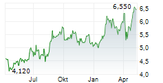 VODACOM GROUP LIMITED ADR Chart 1 Jahr