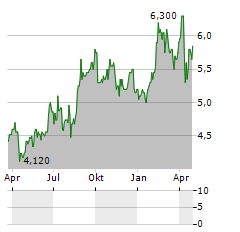 VODACOM GROUP LIMITED ADR Aktie Chart 1 Jahr