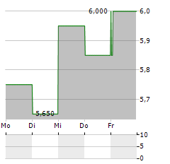 VODACOM GROUP LIMITED ADR Aktie 5-Tage-Chart