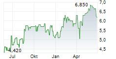 VODACOM GROUP LIMITED Chart 1 Jahr