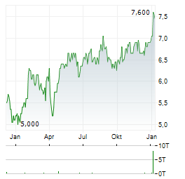 VODACOM GROUP Aktie Chart 1 Jahr