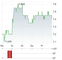 VODACOM GROUP Aktie 5-Tage-Chart