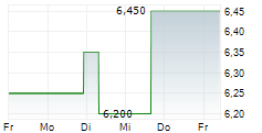 VODACOM GROUP LIMITED 5-Tage-Chart