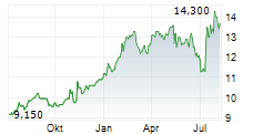 VODAFONE GROUP PLC ADR Chart 1 Jahr