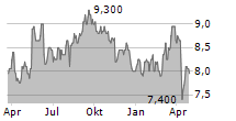 VODAFONE GROUP PLC ADR Chart 1 Jahr