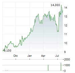 VODAFONE GROUP PLC ADR Aktie Chart 1 Jahr