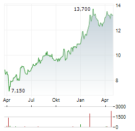 VODAFONE GROUP PLC ADR Aktie Chart 1 Jahr