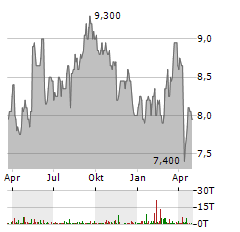 VODAFONE GROUP PLC ADR Aktie Chart 1 Jahr