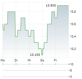 VODAFONE GROUP PLC ADR Aktie 5-Tage-Chart