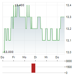 VODAFONE GROUP PLC ADR Aktie 5-Tage-Chart