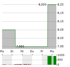 VODAFONE GROUP PLC ADR Aktie 5-Tage-Chart