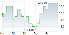 VODAFONE GROUP PLC ADR 5-Tage-Chart