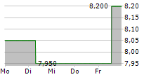 VODAFONE GROUP PLC ADR 5-Tage-Chart