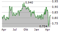 VODAFONE GROUP PLC Chart 1 Jahr