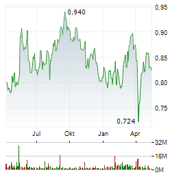 VODAFONE GROUP PLC Jahres Chart