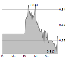 VODAFONE GROUP PLC Chart 1 Jahr