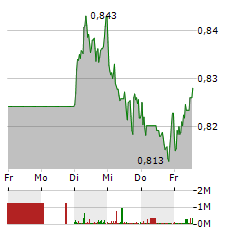 VODAFONE Aktie 5-Tage-Chart