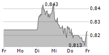 VODAFONE GROUP PLC 5-Tage-Chart