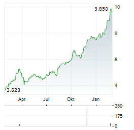 VOESTALPINE AG ADR Aktie Chart 1 Jahr