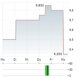 VOESTALPINE AG ADR Aktie 5-Tage-Chart