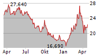 VOESTALPINE AG Chart 1 Jahr