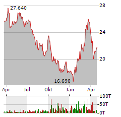 VOESTALPINE Aktie Chart 1 Jahr