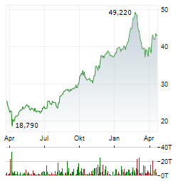 VOESTALPINE AG Jahres Chart