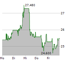 VOESTALPINE AG Chart 1 Jahr