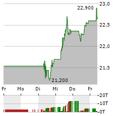 VOESTALPINE Aktie 5-Tage-Chart