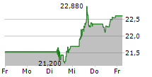 VOESTALPINE AG 5-Tage-Chart