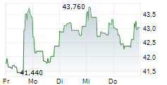 VOESTALPINE AG 5-Tage-Chart
