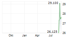 VOGENX INC Chart 1 Jahr