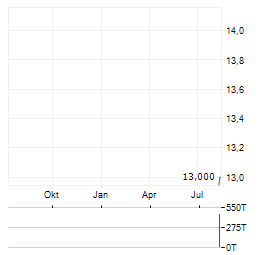 VOGENX Aktie Chart 1 Jahr