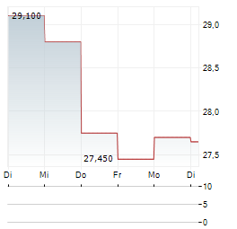 VOGENX Aktie 5-Tage-Chart