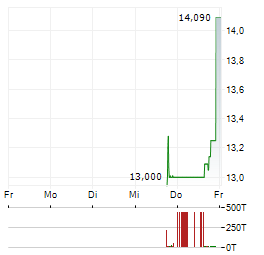 VOGENX Aktie 5-Tage-Chart