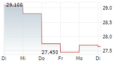 VOGENX INC 5-Tage-Chart