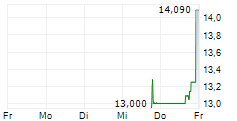 VOGENX INC 5-Tage-Chart VOGENX INC 5-Tage-Chart