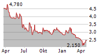 VOGO SA Chart 1 Jahr