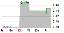 VOGO SA 5-Tage-Chart